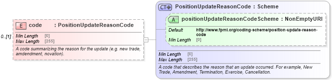 XSD Diagram of code in schema fpml-reporting-5-8_xsd (Financial products Markup Language (FpML®))