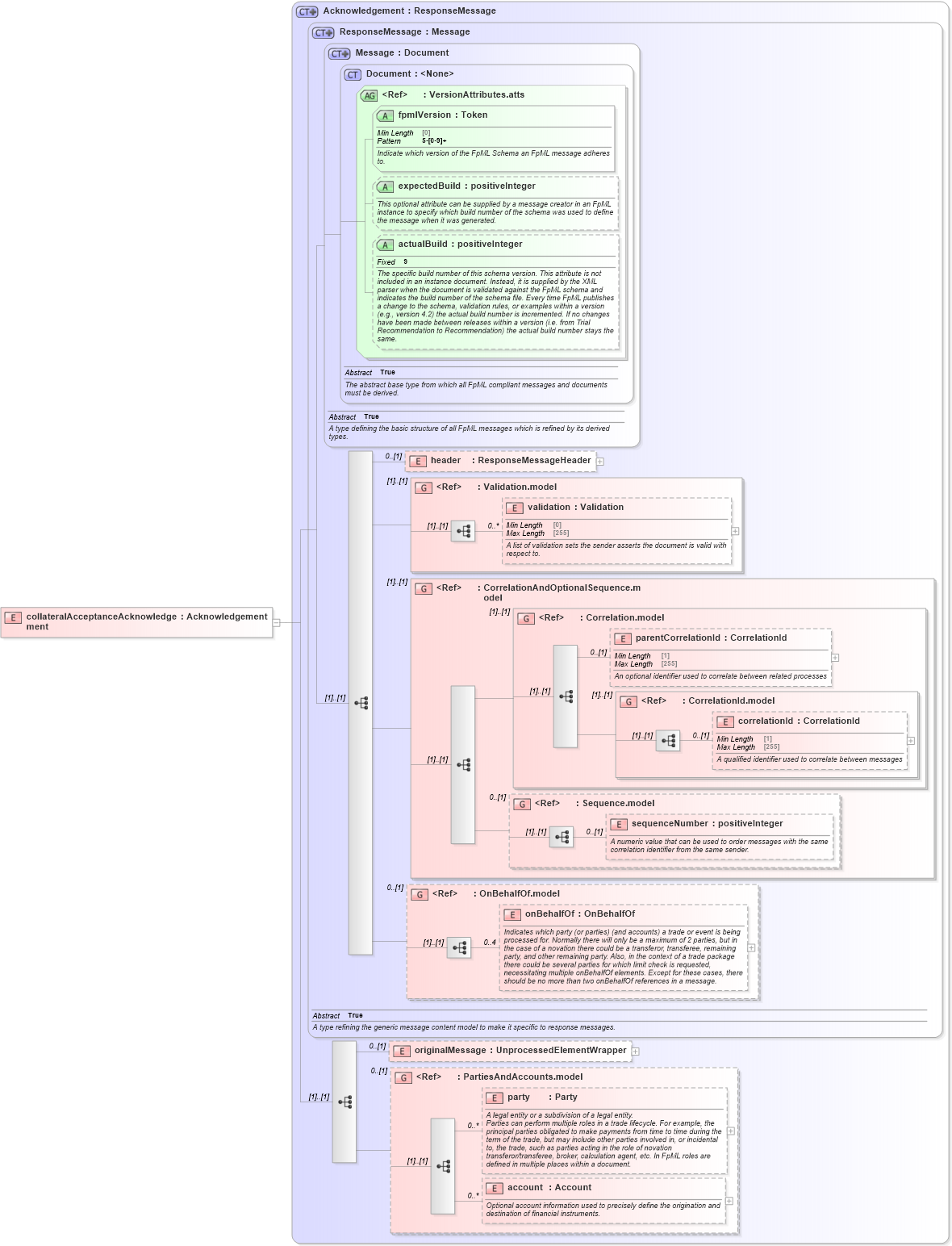 XSD Diagram of collateralAcceptanceAcknowledgement in schema fpml-collateral-processes-5-8_xsd (Financial products Markup Language (FpML®))