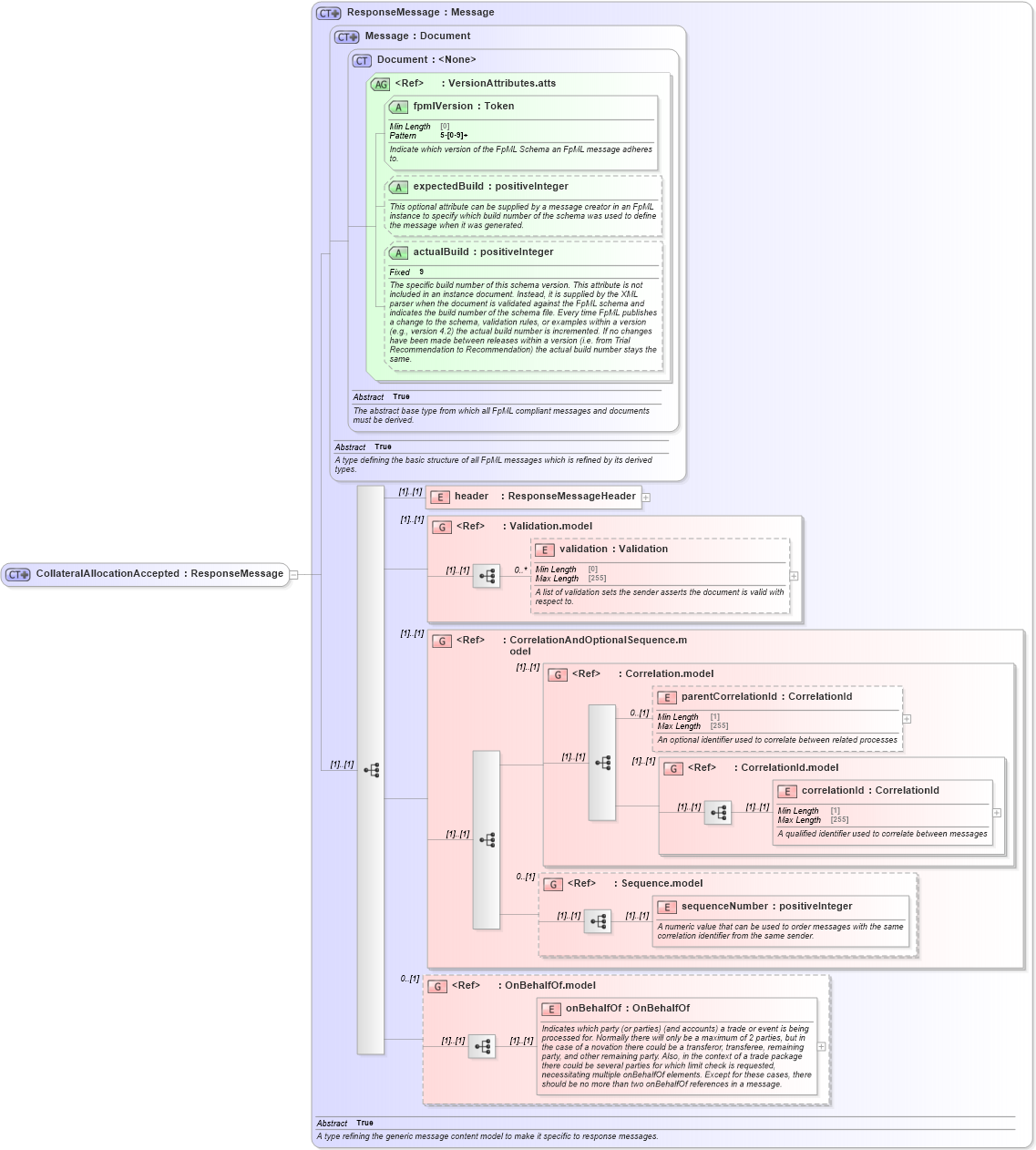 XSD Diagram of CollateralAllocationAccepted in schema fpml-confirmation-processes-5-8_xsd (Financial products Markup Language (FpML®))