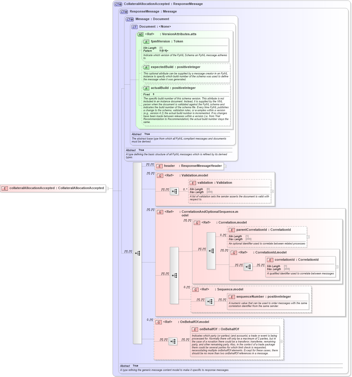 XSD Diagram of collateralAllocationAccepted in schema fpml-confirmation-processes-5-8_xsd (Financial products Markup Language (FpML®))