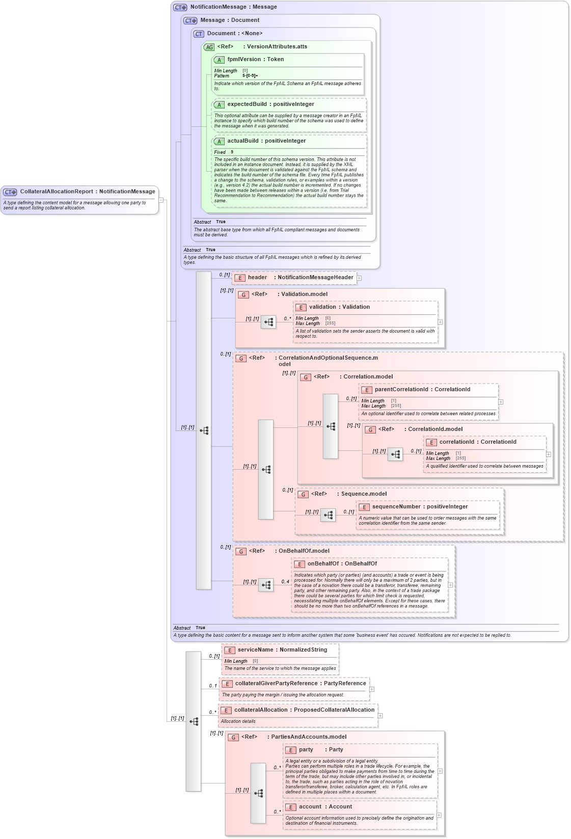 XSD Diagram of CollateralAllocationReport in schema fpml-reporting-5-8_xsd (Financial products Markup Language (FpML®))