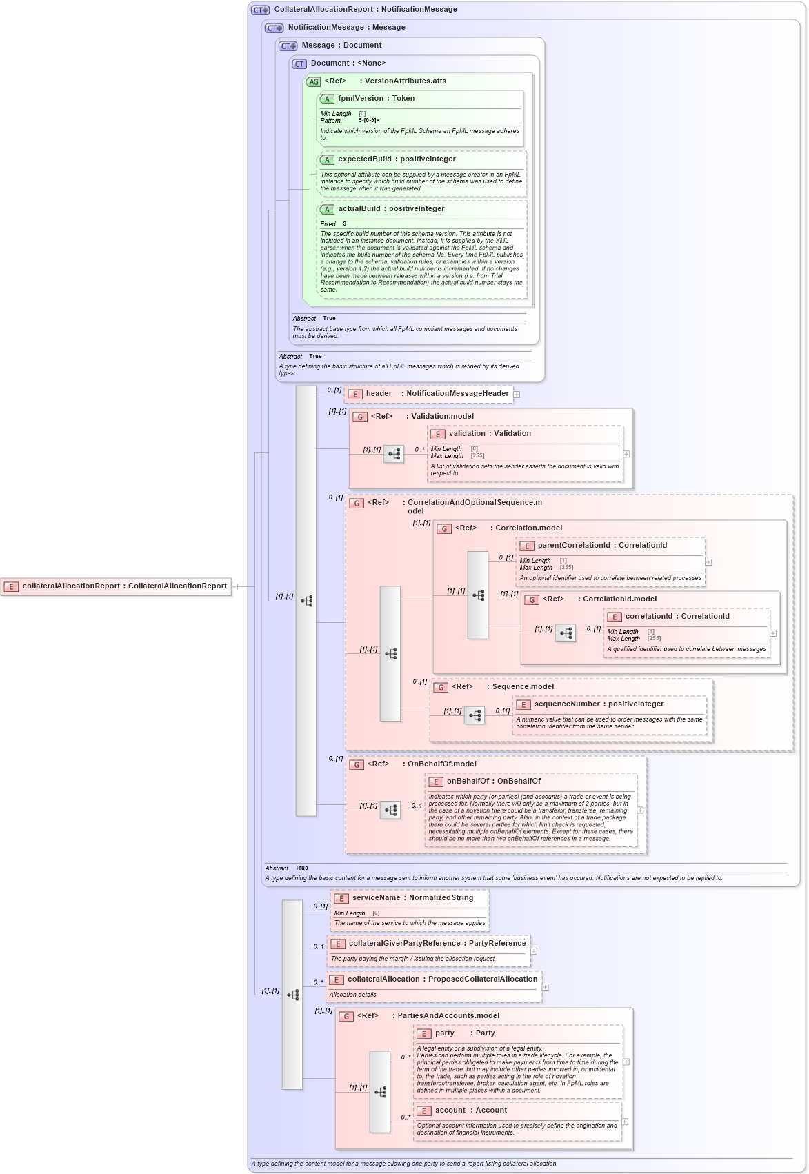 XSD Diagram of collateralAllocationReport in schema fpml-reporting-5-8_xsd (Financial products Markup Language (FpML®))