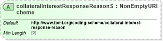 XSD Diagram of collateralInterestResponseReasonScheme in schema fpml-collateral-processes-5-8_xsd (Financial products Markup Language (FpML®))