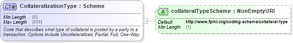 XSD Diagram of CollateralizationType in schema fpml-doc-5-8_xsd (Financial products Markup Language (FpML®))