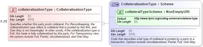 XSD Diagram of collateralizationType in schema fpml-doc-5-8_xsd2 (Financial products Markup Language (FpML®))