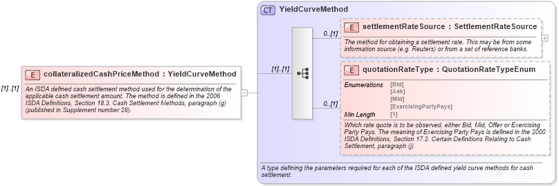 XSD Diagram of collateralizedCashPriceMethod in schema fpml-ird-5-8_xsd2 (Financial products Markup Language (FpML®))