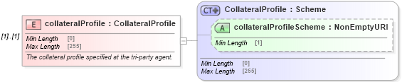 XSD Diagram of collateralProfile in schema fpml-repo-5-8_xsd (Financial products Markup Language (FpML®))