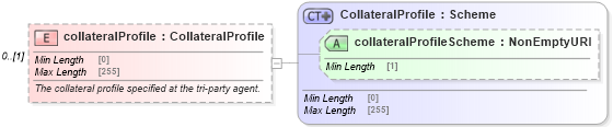 XSD Diagram of collateralProfile in schema fpml-repo-5-8_xsd1 (Financial products Markup Language (FpML®))