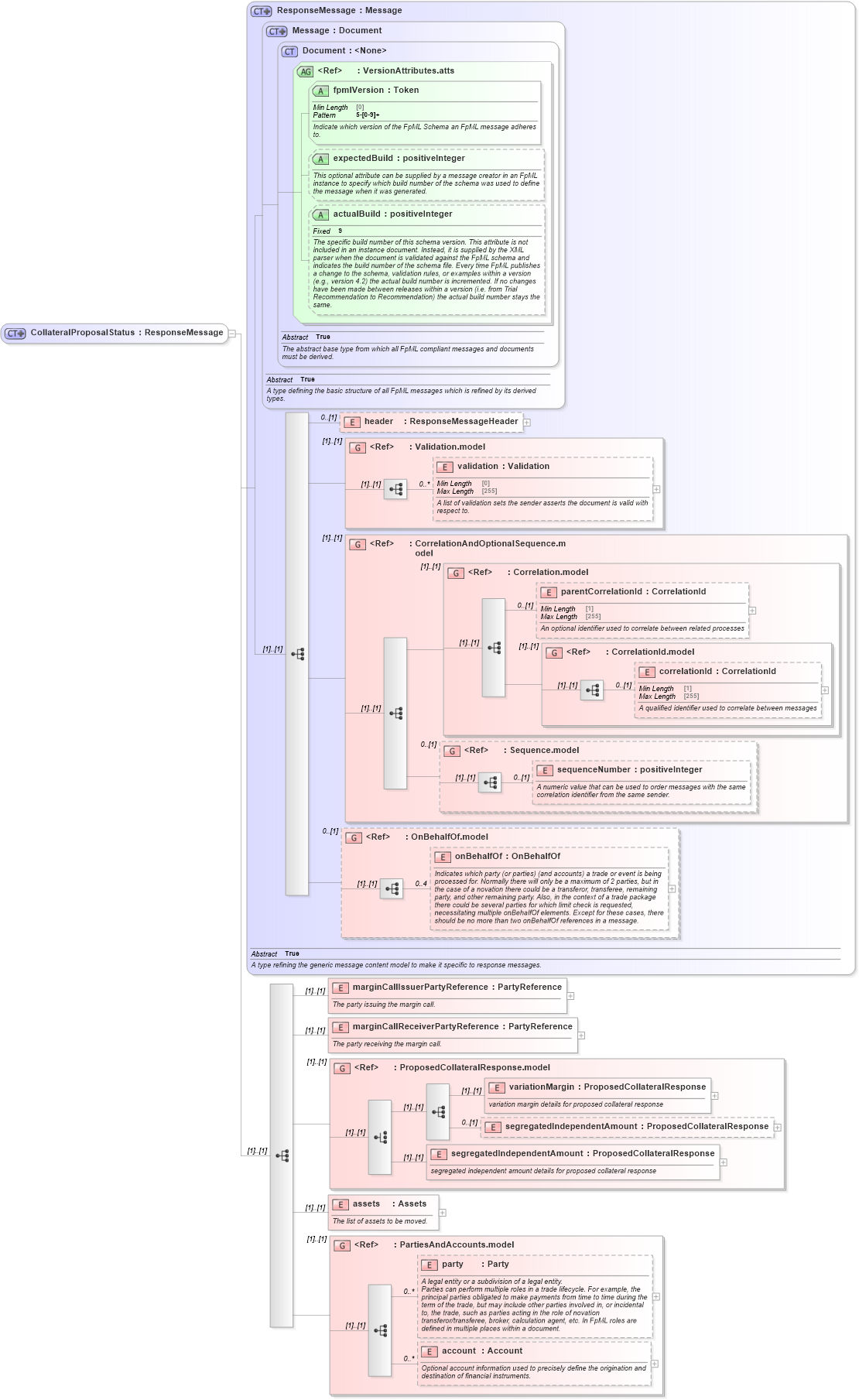 XSD Diagram of CollateralProposalStatus in schema fpml-collateral-processes-5-8_xsd (Financial products Markup Language (FpML®))