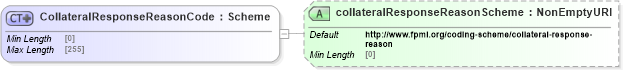 XSD Diagram of CollateralResponseReasonCode in schema fpml-collateral-processes-5-8_xsd (Financial products Markup Language (FpML®))