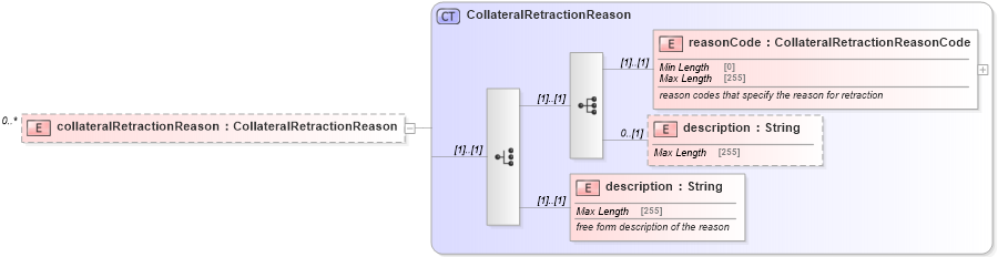 XSD Diagram of collateralRetractionReason in schema fpml-collateral-processes-5-8_xsd (Financial products Markup Language (FpML®))