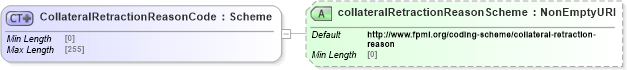 XSD Diagram of CollateralRetractionReasonCode in schema fpml-collateral-processes-5-8_xsd (Financial products Markup Language (FpML®))