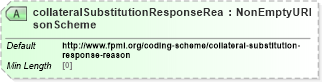 XSD Diagram of collateralSubstitutionResponseReasonScheme in schema fpml-collateral-processes-5-8_xsd (Financial products Markup Language (FpML®))