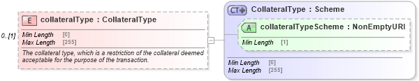 XSD Diagram of collateralType in schema fpml-repo-5-8_xsd1 (Financial products Markup Language (FpML®))