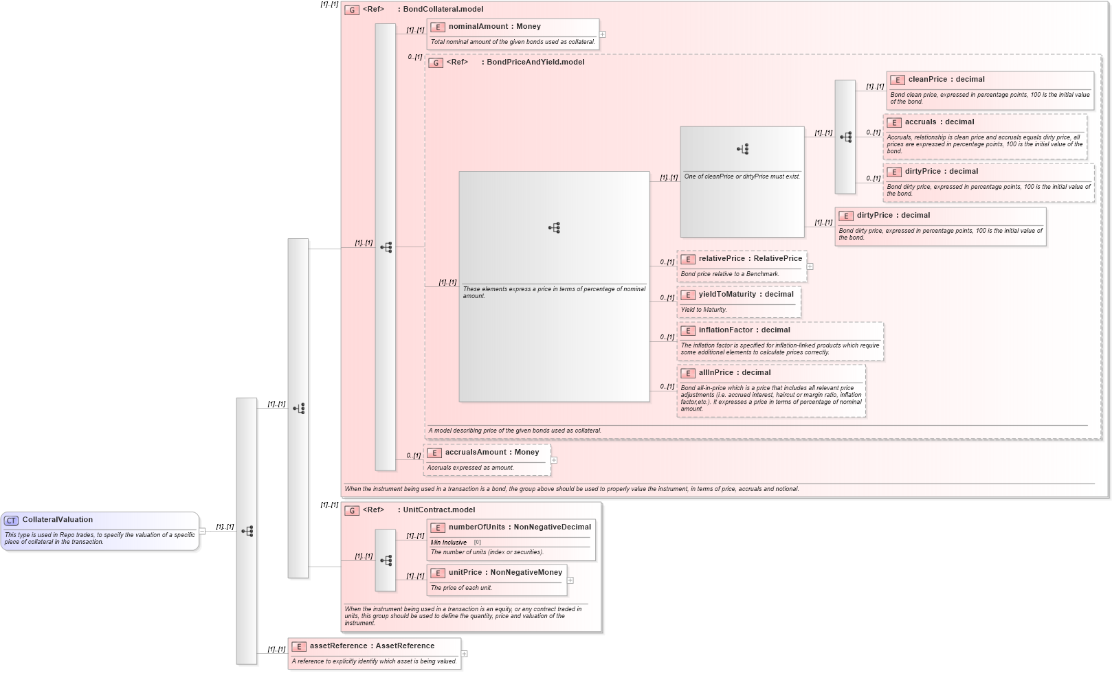 XSD Diagram of CollateralValuation in schema fpml-repo-5-8_xsd1 (Financial products Markup Language (FpML®))