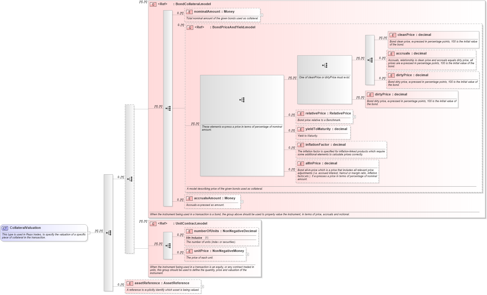 XSD Diagram of CollateralValuation in schema fpml-repo-5-8_xsd2 (Financial products Markup Language (FpML®))