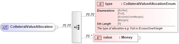 XSD Diagram of CollateralValueAllocation in schema fpml-shared-5-8_xsd (Financial products Markup Language (FpML®))