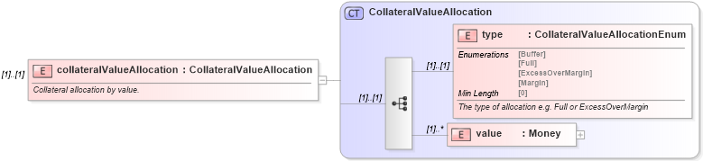 XSD Diagram of collateralValueAllocation in schema fpml-shared-5-8_xsd (Financial products Markup Language (FpML®))