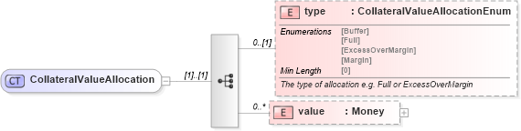 XSD Diagram of CollateralValueAllocation in schema fpml-shared-5-8_xsd4 (Financial products Markup Language (FpML®))
