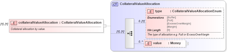 XSD Diagram of collateralValueAllocation in schema fpml-shared-5-8_xsd4 (Financial products Markup Language (FpML®))