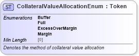 XSD Diagram of CollateralValueAllocationEnum in schema fpml-enum-5-8_xsd (Financial products Markup Language (FpML®))