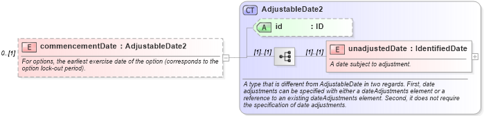 XSD Diagram of commencementDate in schema fpml-generic-5-8_xsd3 (Financial products Markup Language (FpML®))