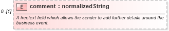 XSD Diagram of comment in schema fpml-loan-5-8_xsd (Financial products Markup Language (FpML®))