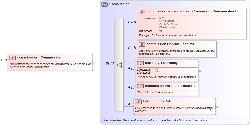 XSD Diagram of commission in schema fpml-asset-5-8_xsd (Financial products Markup Language (FpML®))