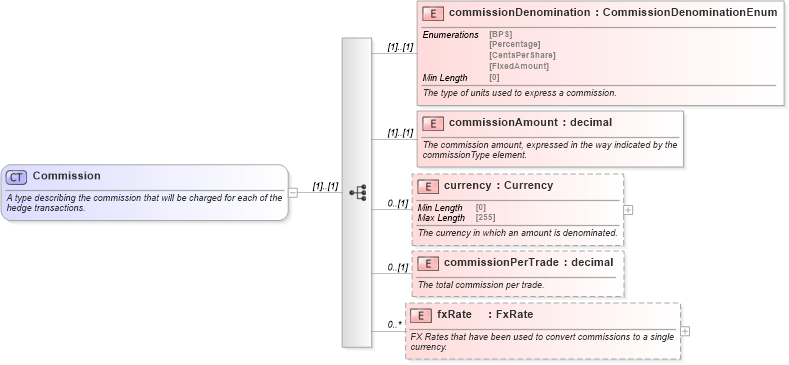 XSD Diagram of Commission in schema fpml-asset-5-8_xsd1 (Financial products Markup Language (FpML®))