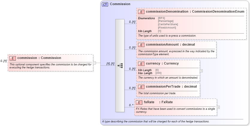 XSD Diagram of commission in schema fpml-asset-5-8_xsd5 (Financial products Markup Language (FpML®))