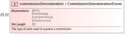 XSD Diagram of commissionDenomination in schema fpml-asset-5-8_xsd1 (Financial products Markup Language (FpML®))