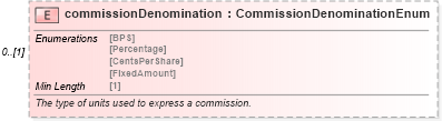 XSD Diagram of commissionDenomination in schema fpml-asset-5-8_xsd3 (Financial products Markup Language (FpML®))