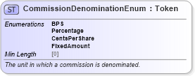 XSD Diagram of CommissionDenominationEnum in schema fpml-enum-5-8_xsd4 (Financial products Markup Language (FpML®))