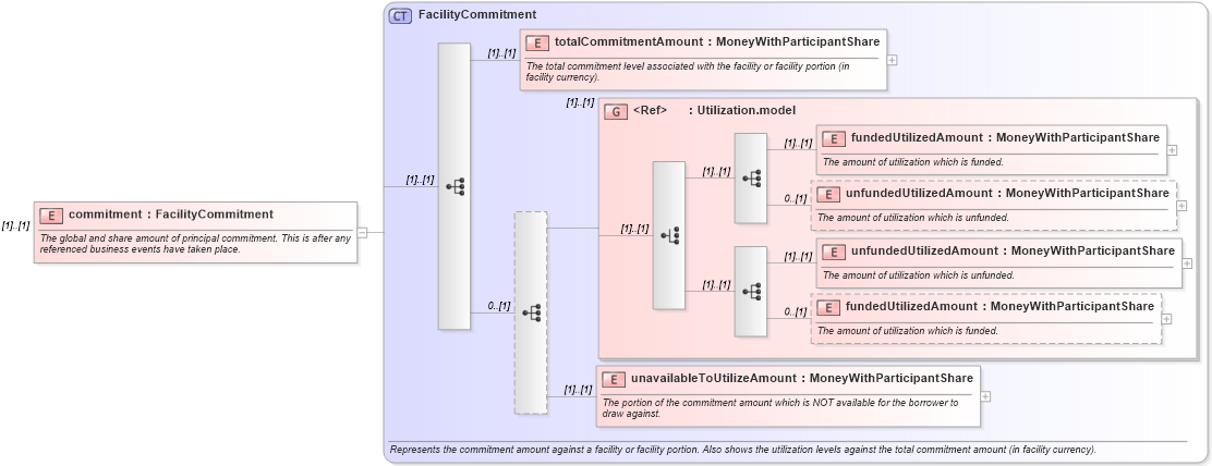 XSD Diagram of commitment in schema fpml-loan-5-8_xsd (Financial products Markup Language (FpML®))