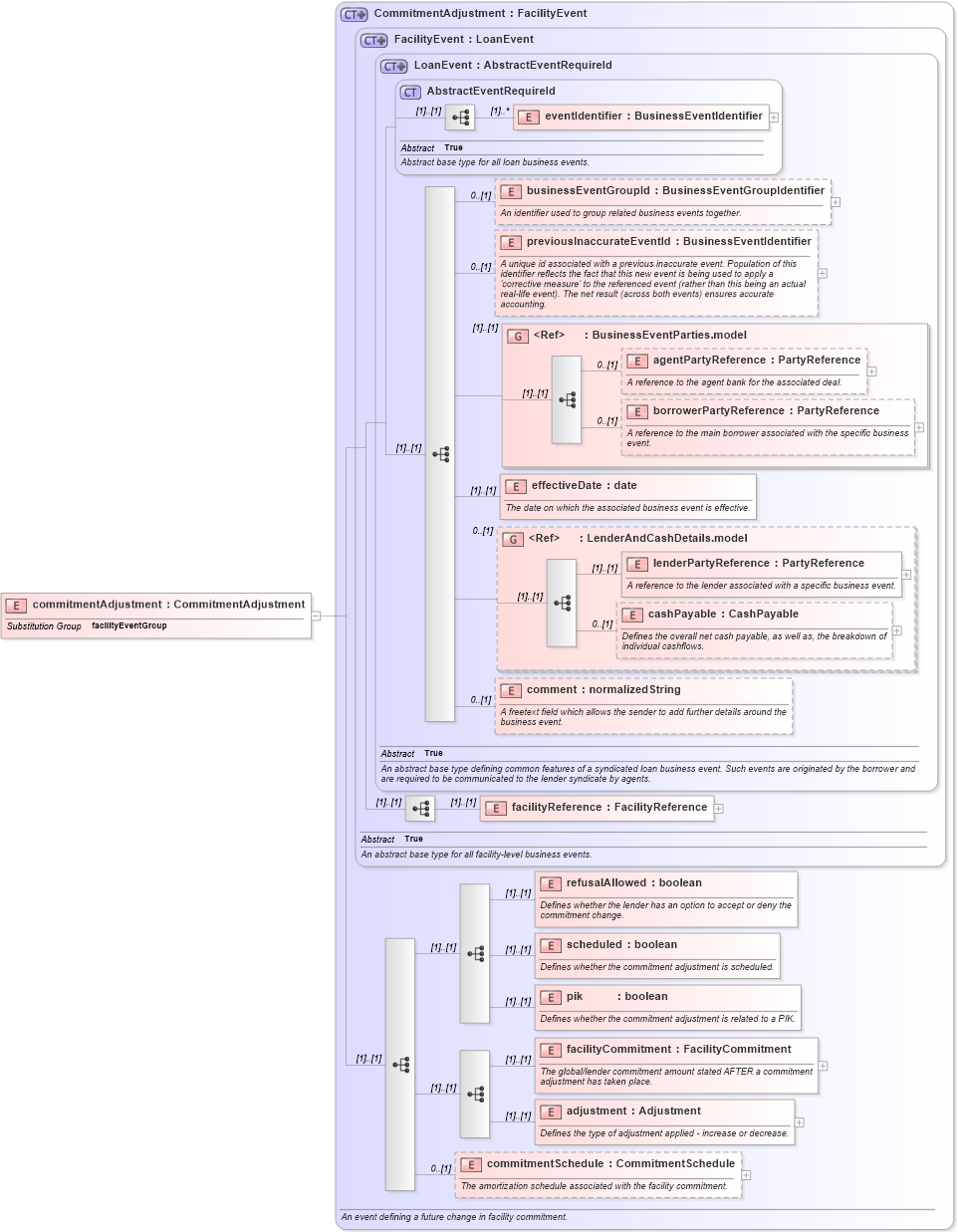 XSD Diagram of commitmentAdjustment in schema fpml-loan-5-8_xsd (Financial products Markup Language (FpML®))