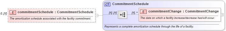 XSD Diagram of commitmentSchedule in schema fpml-loan-5-8_xsd (Financial products Markup Language (FpML®))