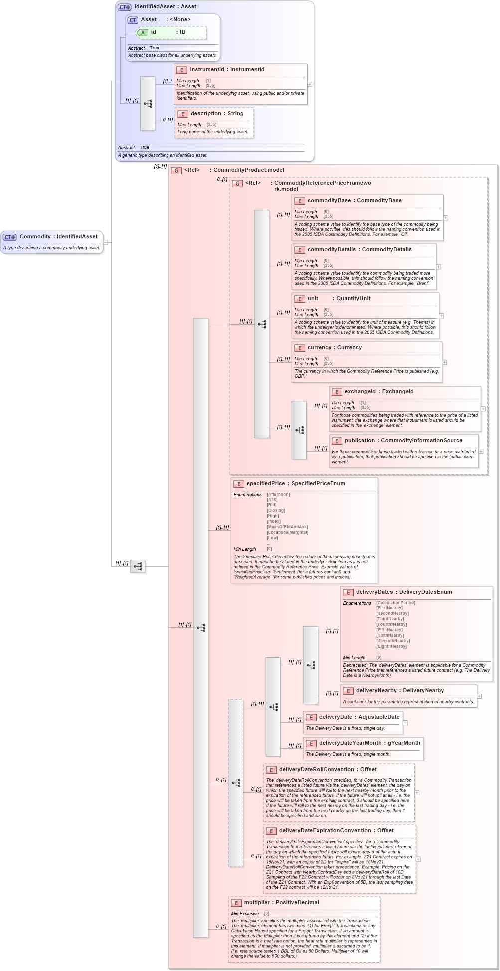 XSD Diagram of Commodity in schema fpml-asset-5-8_xsd (Financial products Markup Language (FpML®))