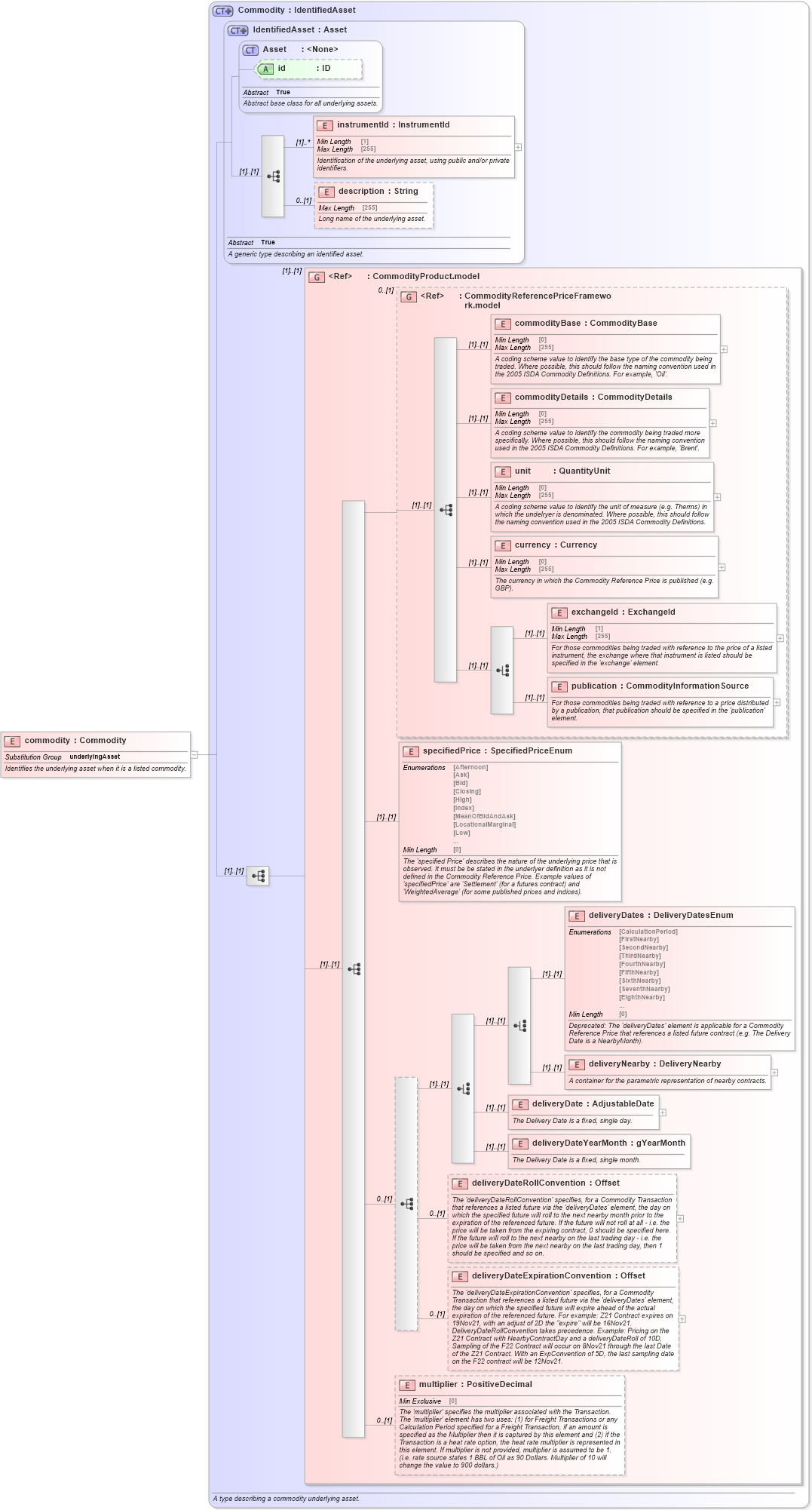 XSD Diagram of commodity in schema fpml-asset-5-8_xsd (Financial products Markup Language (FpML®))