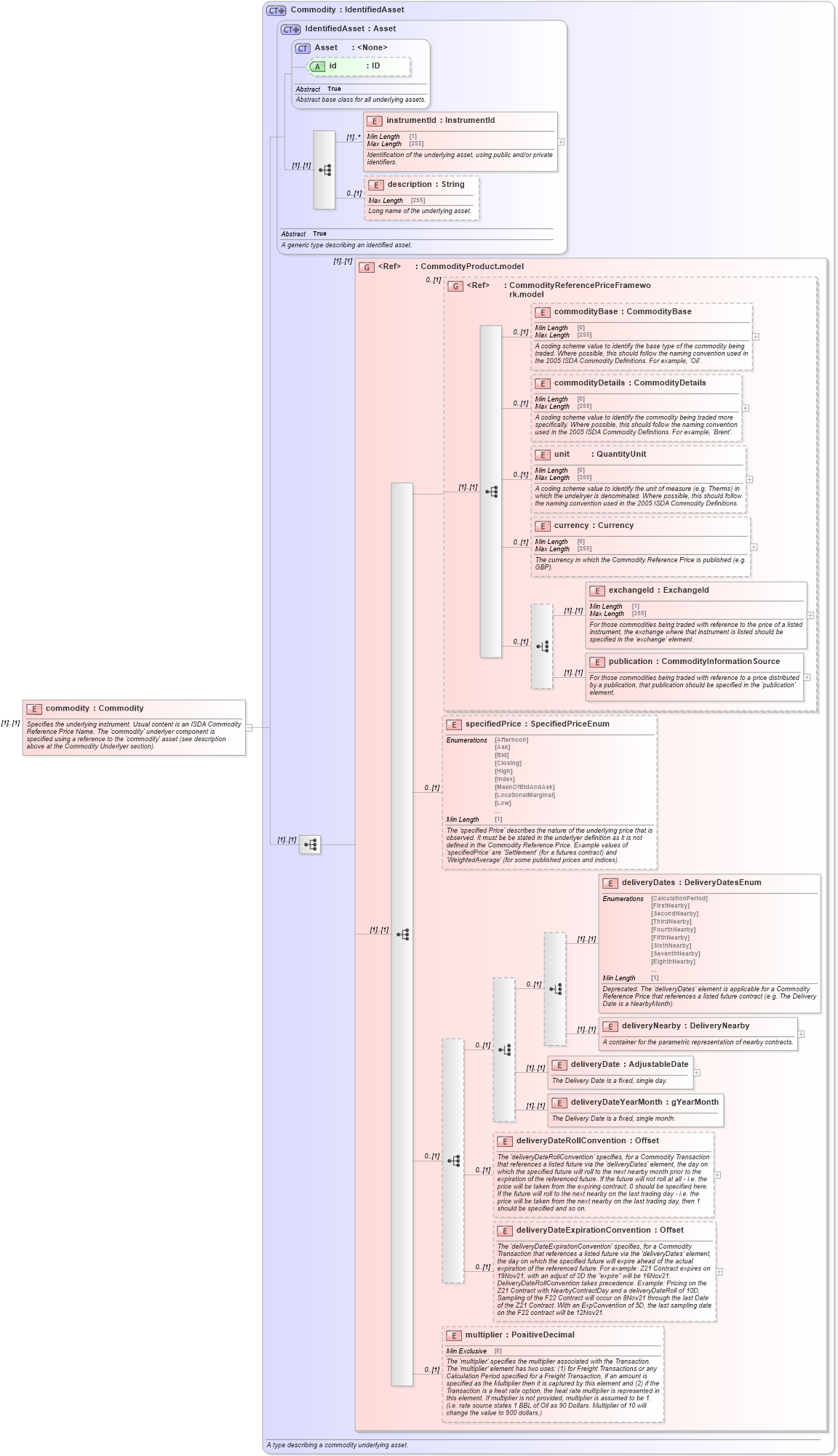 XSD Diagram of commodity in schema fpml-com-5-8_xsd1 (Financial products Markup Language (FpML®))