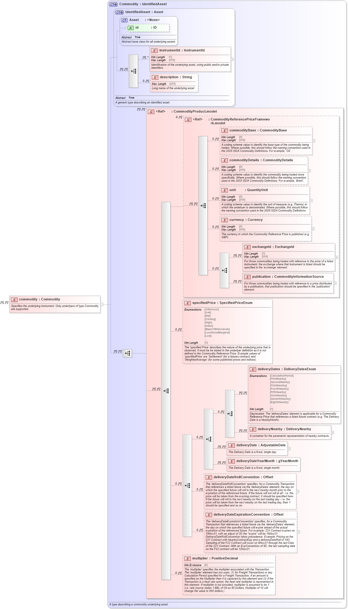 XSD Diagram of commodity in schema fpml-com-5-8_xsd1 (Financial products Markup Language (FpML®))
