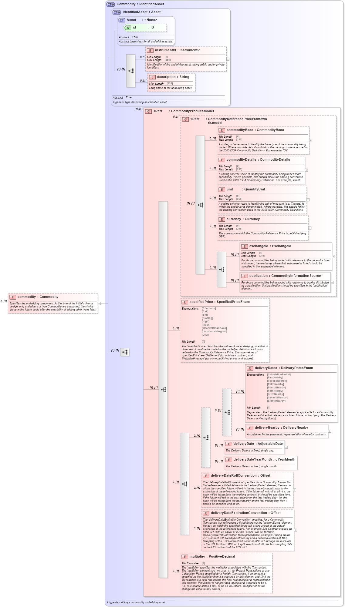 XSD Diagram of commodity in schema fpml-com-5-8_xsd2 (Financial products Markup Language (FpML®))