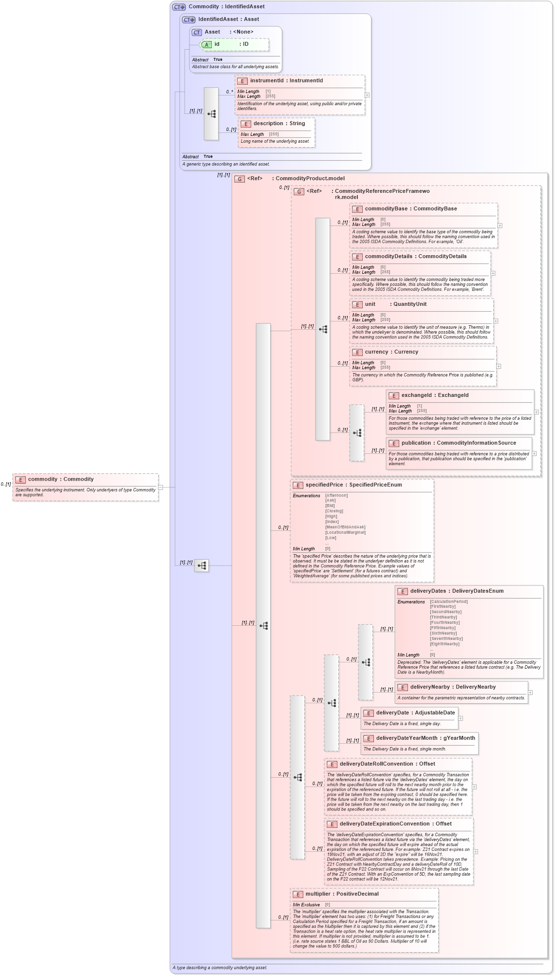 XSD Diagram of commodity in schema fpml-com-5-8_xsd2 (Financial products Markup Language (FpML®))