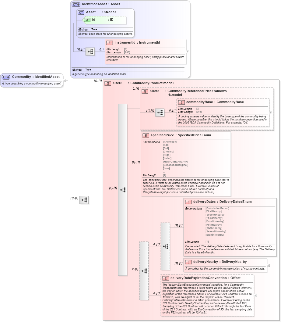 XSD Diagram of Commodity in schema fpml-asset-5-8_xsd5 (Financial products Markup Language (FpML®))