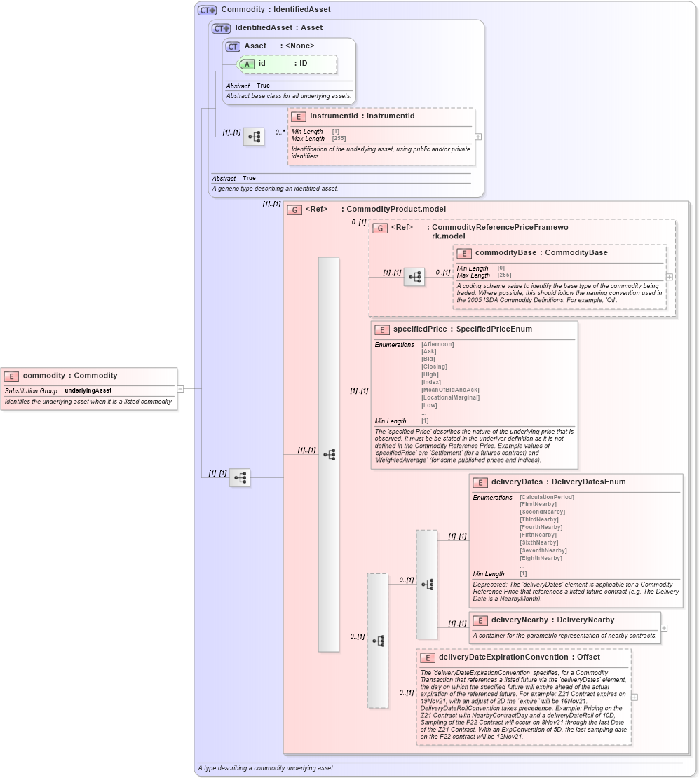 XSD Diagram of commodity in schema fpml-asset-5-8_xsd5 (Financial products Markup Language (FpML®))