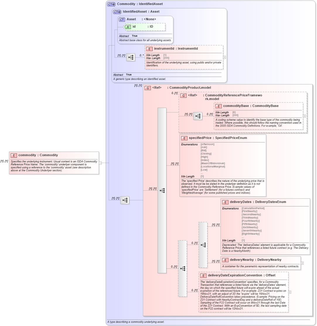 XSD Diagram of commodity in schema fpml-com-5-8_xsd3 (Financial products Markup Language (FpML®))