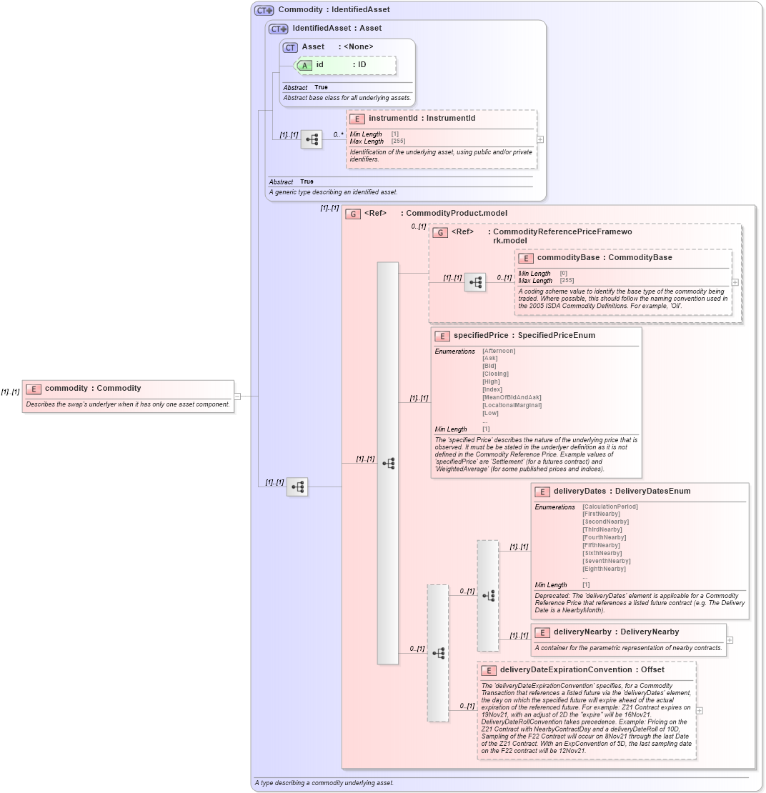 XSD Diagram of commodity in schema fpml-com-5-8_xsd3 (Financial products Markup Language (FpML®))