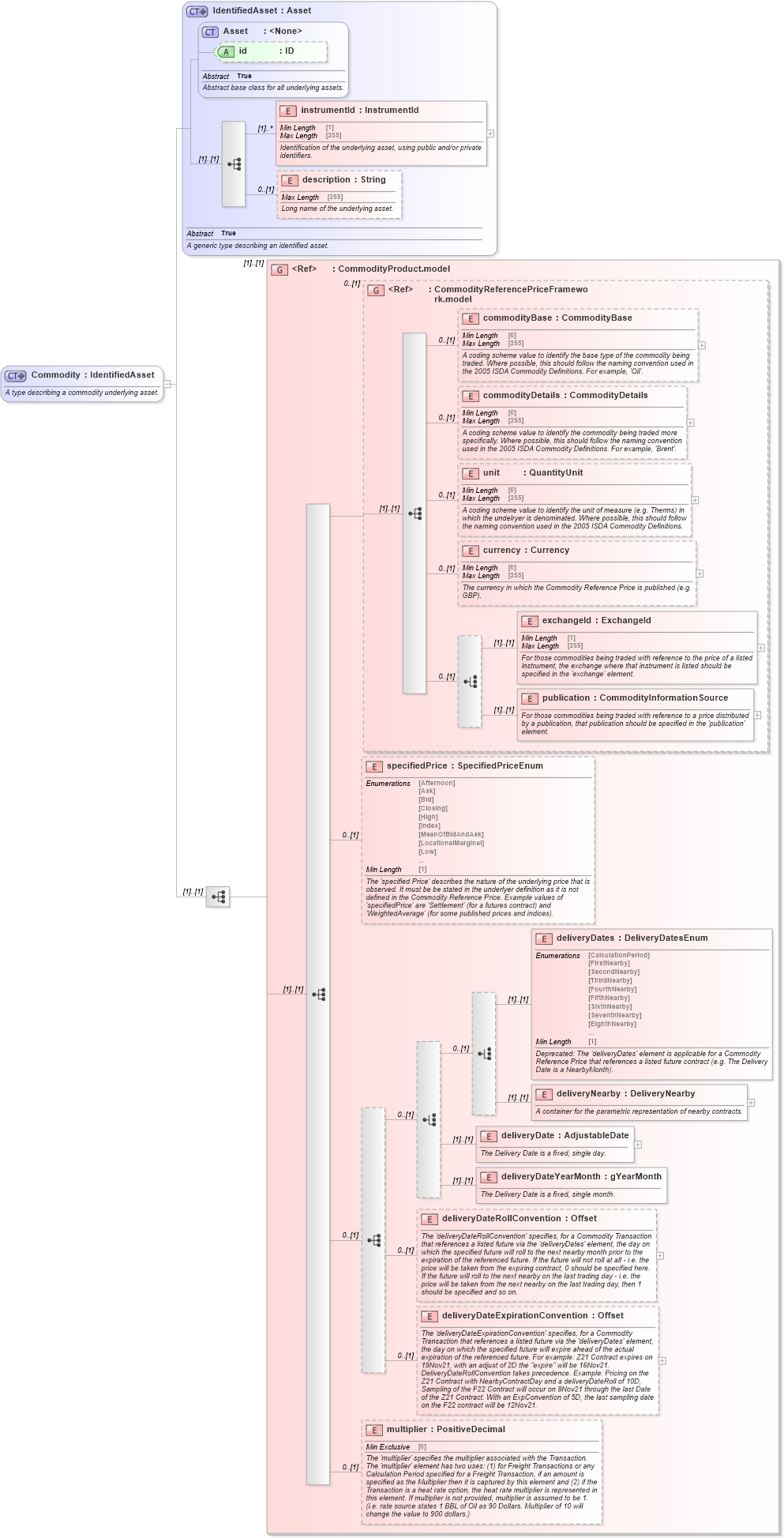 XSD Diagram of Commodity in schema fpml-asset-5-8_xsd3 (Financial products Markup Language (FpML®))