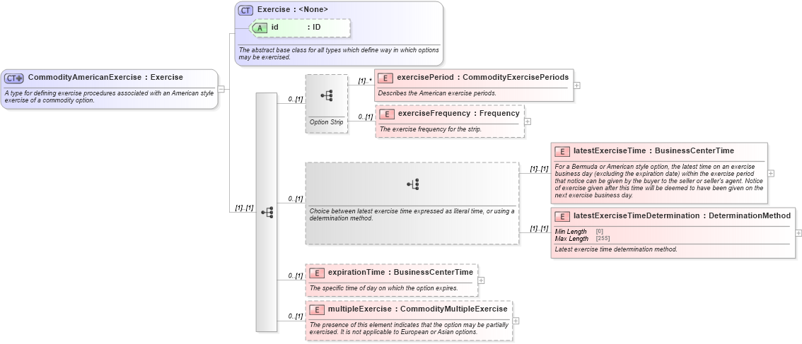 XSD Diagram of CommodityAmericanExercise in schema fpml-com-5-8_xsd1 (Financial products Markup Language (FpML®))