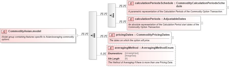 XSD Diagram of CommodityAsian.model in schema fpml-com-5-8_xsd (Financial products Markup Language (FpML®))