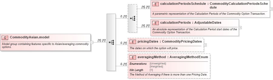 XSD Diagram of CommodityAsian.model in schema fpml-com-5-8_xsd1 (Financial products Markup Language (FpML®))